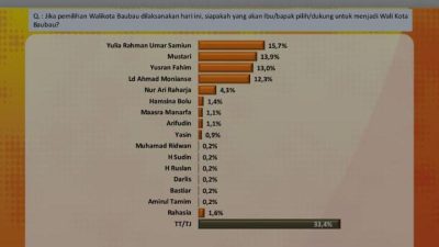 Hasil Survei Media Track dan Strategi, Yulia Rahman Ungguli Balon Lain di Pilwali Baubau
