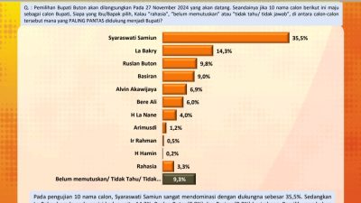 Lagi-lagi, Hasil Survey: Syaraswati Samiun-Rasyid Mangura Paling Pantas Jadi Bupati Buton