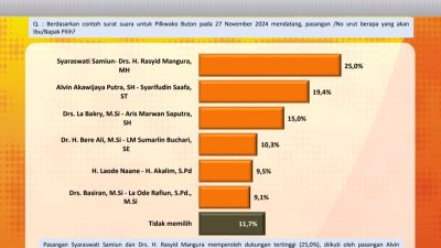 Hasil Survey Pilkada: SYARA Ungguli Lima Pasangan Calon Bupati di Buton
